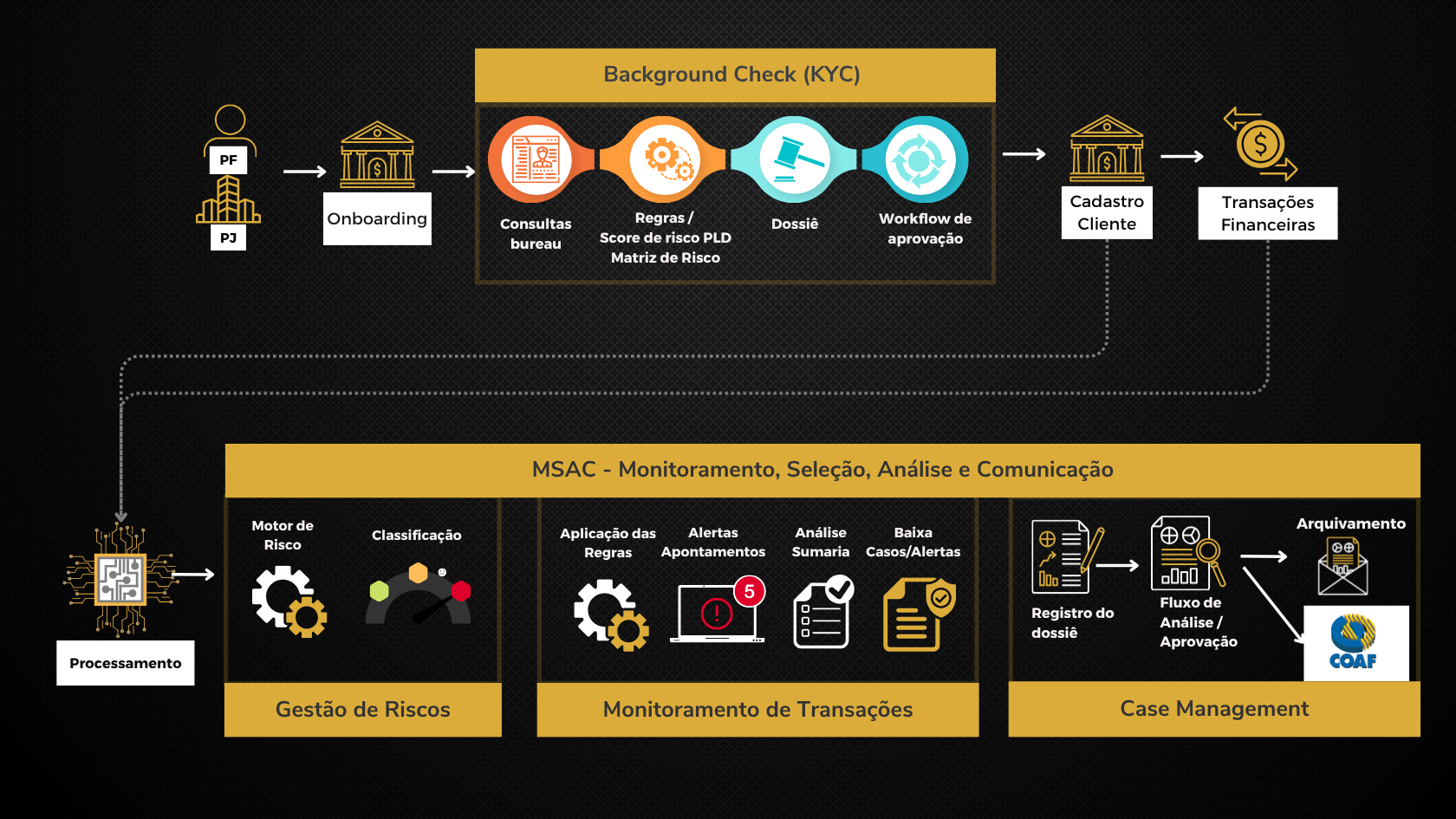 Fluxo Zabit: Background Check (KYC), cadastro, transações, MSAC (monitoramento, seleção, análise e comunicação) até o COAF